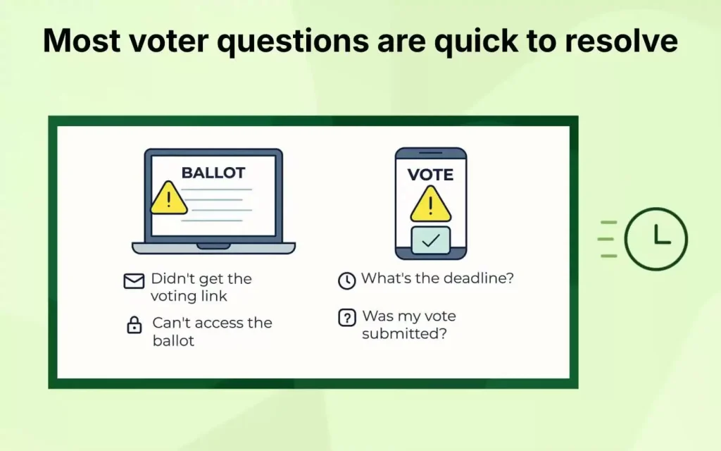 Common voter issues to resolve — missing links, ballot access, deadlines, and vote confirmation.