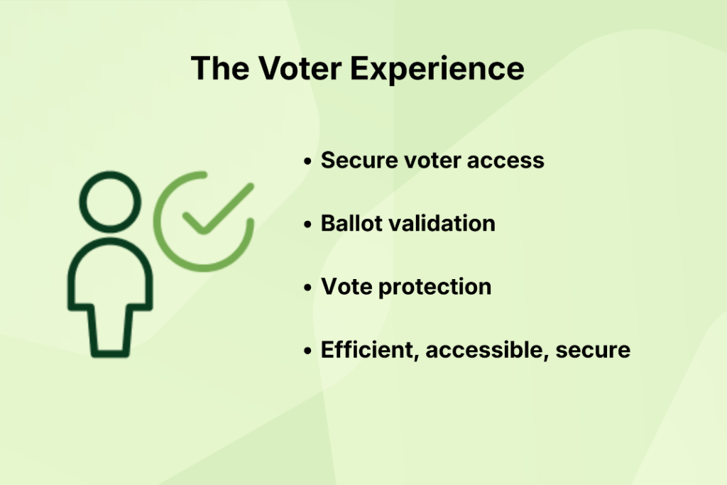 Light green “The Voter Experience” graphic listing secure voter access, ballot validation, vote protection, and an efficient, accessible, secure experience.